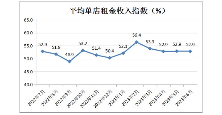中国零售业景气指数月度分析(2023年6月总第25期)(图7)