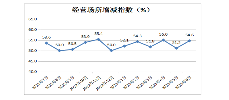 中国零售业景气指数月度分析(2023年6月总第25期)(图9)