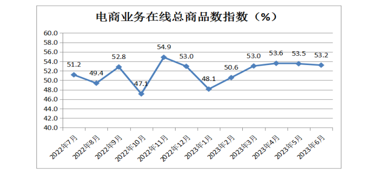 中国零售业景气指数月度分析(2023年6月总第25期)(图12)