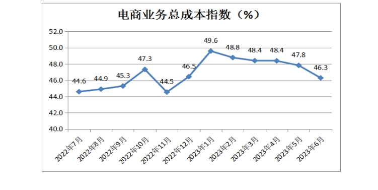中国零售业景气指数月度分析(2023年6月总第25期)(图14)