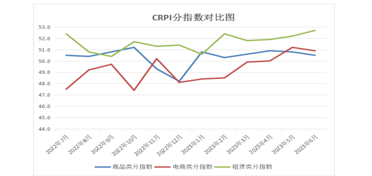中国零售业景气指数月度分析(2023年6月总第25期)(图15)