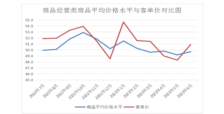 中国零售业景气指数月度分析(2023年6月总第25期)(图16)