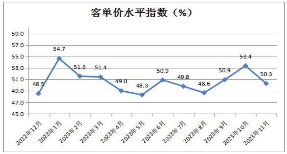 5客单价水平指数.png