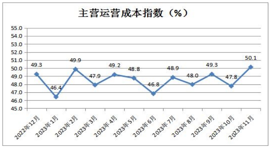 6主营运营成本指数.png