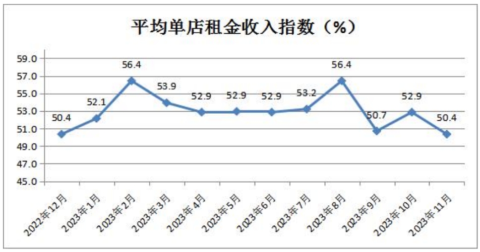 7平均单店租金收入指数.png