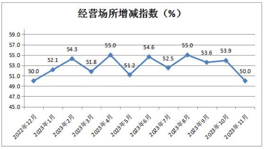 9经营场所增减指数.png