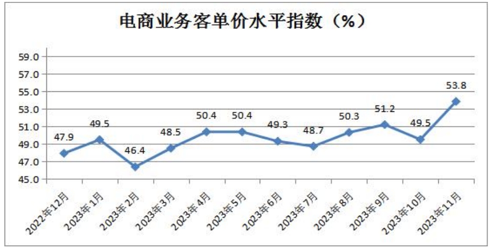 13电商业务客单价水平指数.png