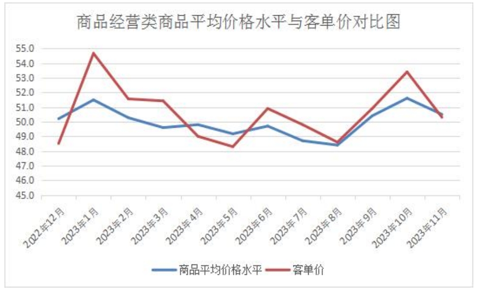 16商品经营类商品平均价格水平与客单价对比图.png