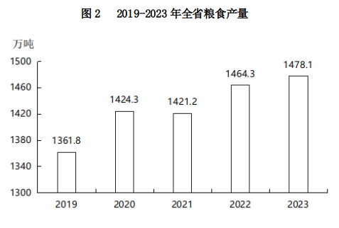 山西省2023年国民经济和社会发展统计公报(图5)