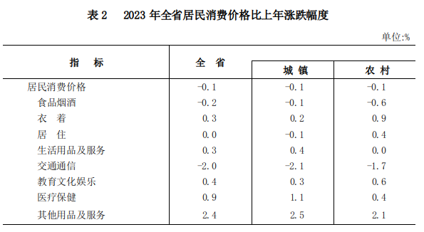 山西省2023年国民经济和社会发展统计公报(图4)