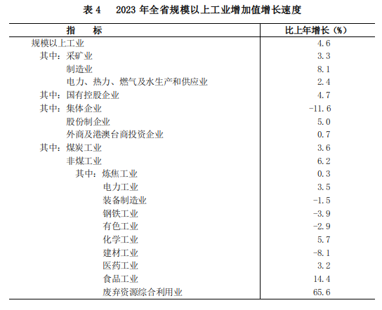 山西省2023年国民经济和社会发展统计公报(图7)