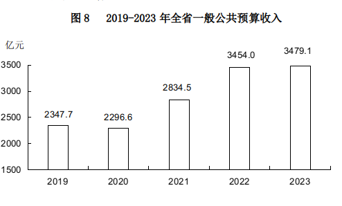山西省2023年国民经济和社会发展统计公报(图20)