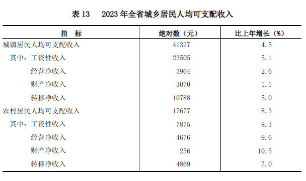山西省2023年国民经济和社会发展统计公报(图22)