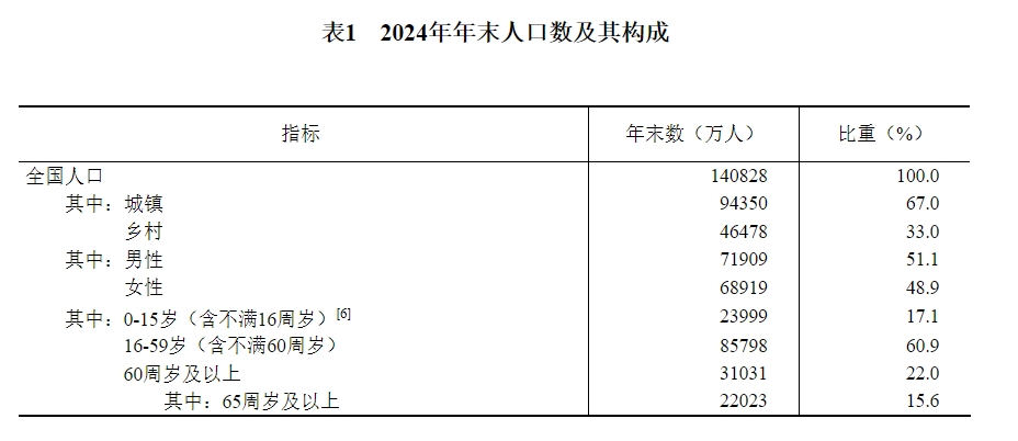 表1　2024年年末人口数及其构成.png