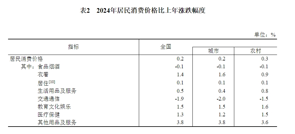表2　2024年居民消费价格比上年涨跌幅度.png