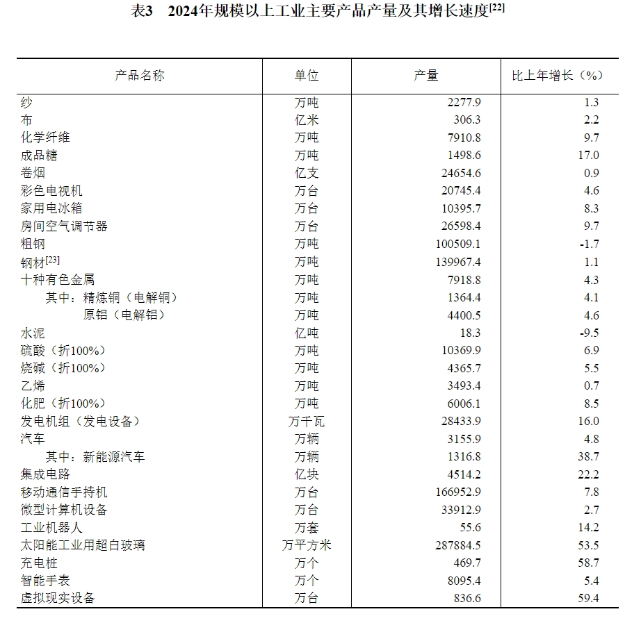 表3　2024年规模以上工业主要产品产量及其增长速度[22].png