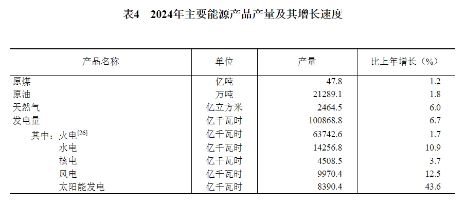 表4　2024年主要能源产品产量及其增长速度.png