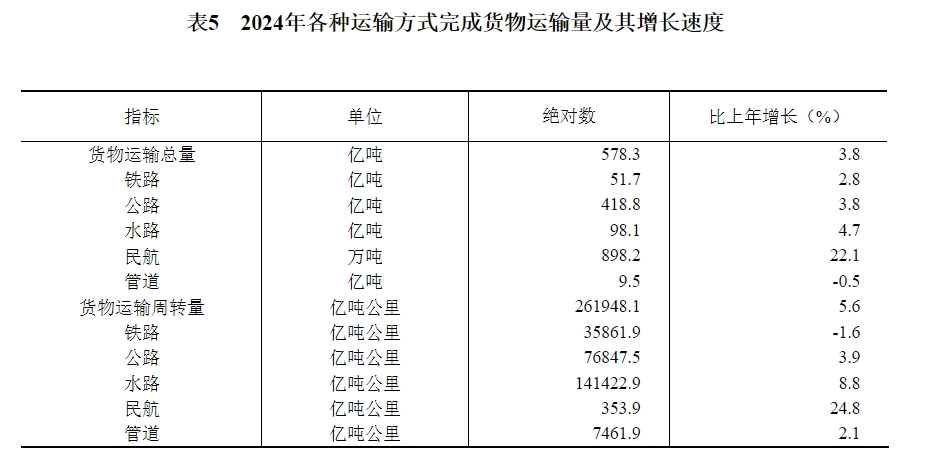 表5　2024年各种运输方式完成货物运输量及其增长速度.png