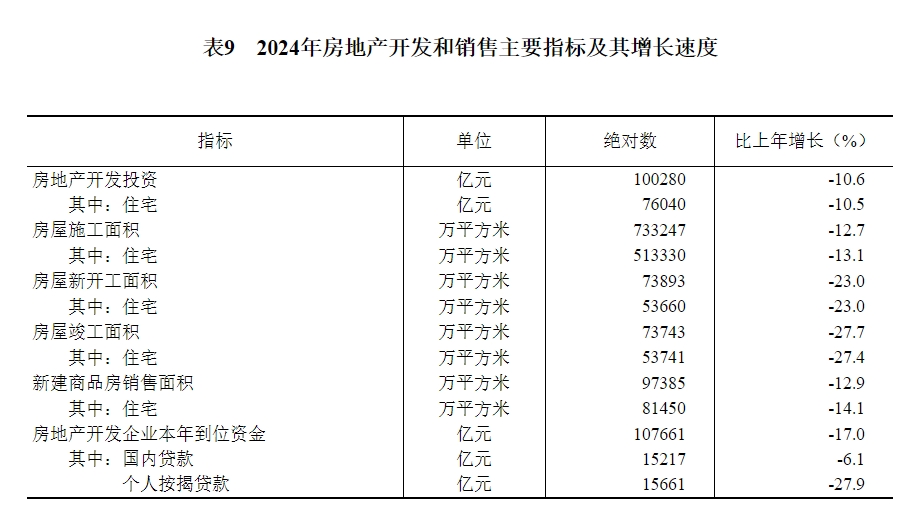 表9　2024年房地产开发和销售主要指标及其增长速度.png