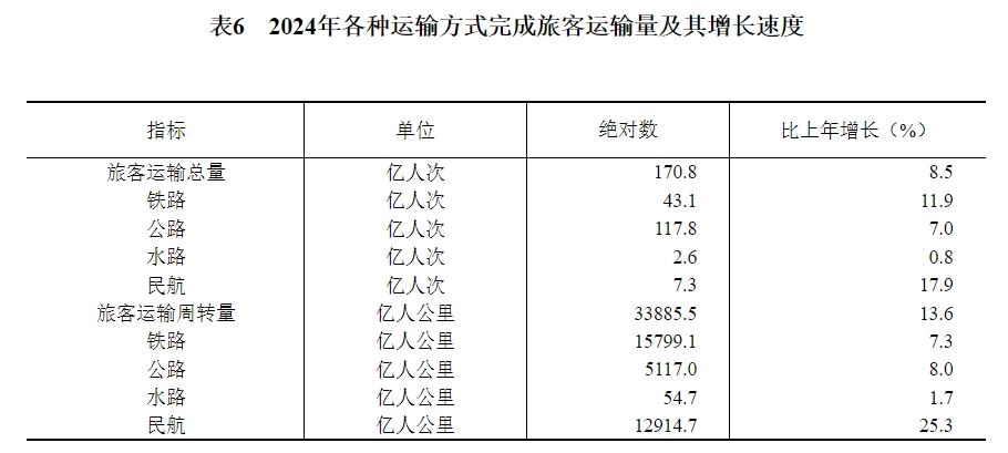 表6　2024年各种运输方式完成旅客运输量及其增长速度.png