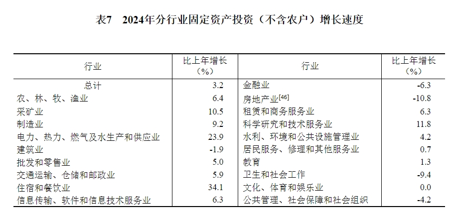表7　2024年分行业固定资产投资（不含农户）增长速度.png