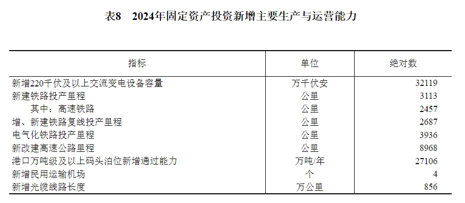 表8　2024年固定资产投资新增主要生产与运营能力.png