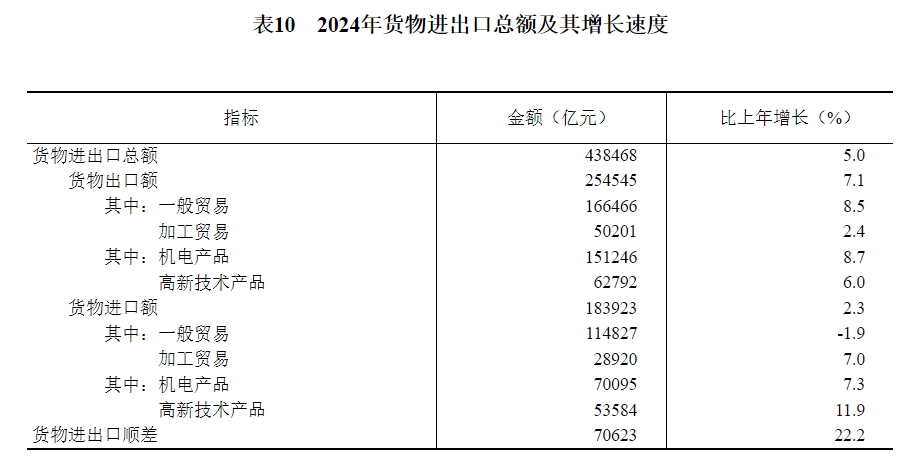 表10　2024年货物进出口总额及其增长速度.png