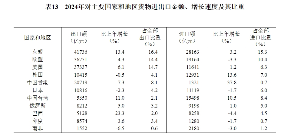 表13　2024年对主要国家和地区货物进出口金额、增长速度及其比重.png