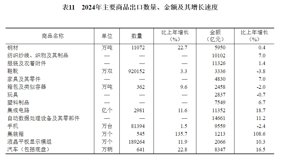 表11　2024年主要商品出口数量、金额及其增长速度.png