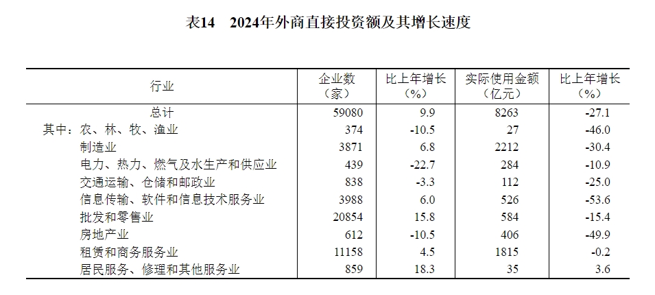 表14　2024年外商直接投资额及其增长速度.png