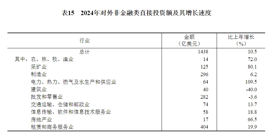 表15　2024年对外非金融类直接投资额及其增长速度.png