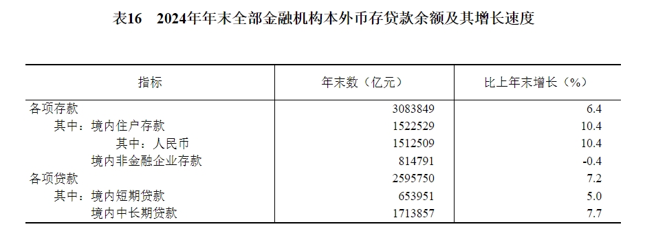 表16　2024年年末全部金融机构本外币存贷款余额及其增长速度.png