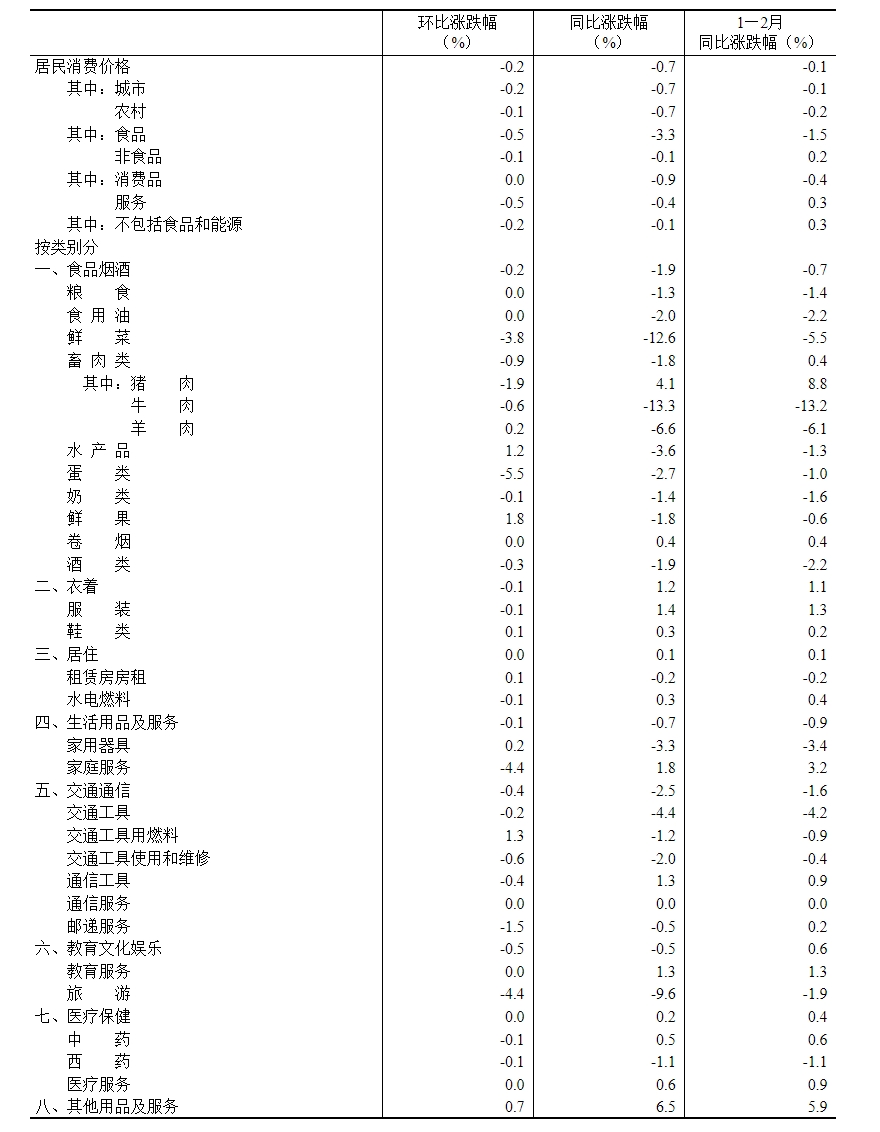 4-2025年2月份居民消费价格主要数据.png