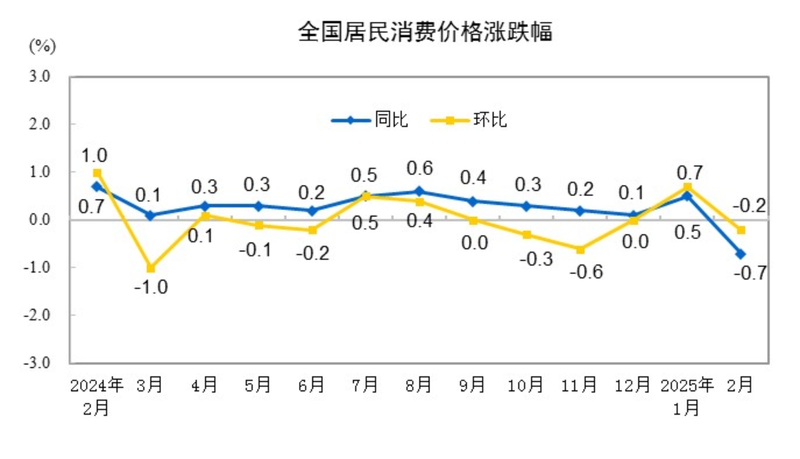 2025年2月份居民消费价格同比下降0.7%(图2)