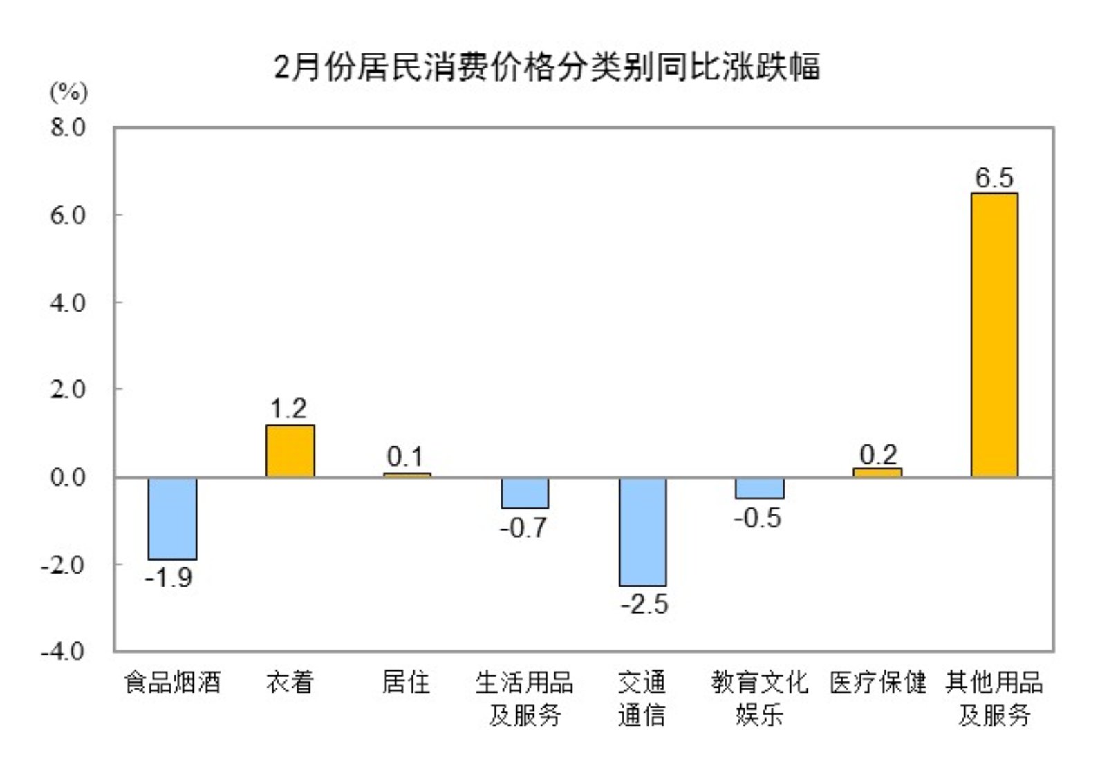 2025年2月份居民消费价格同比下降0.7%(图3)