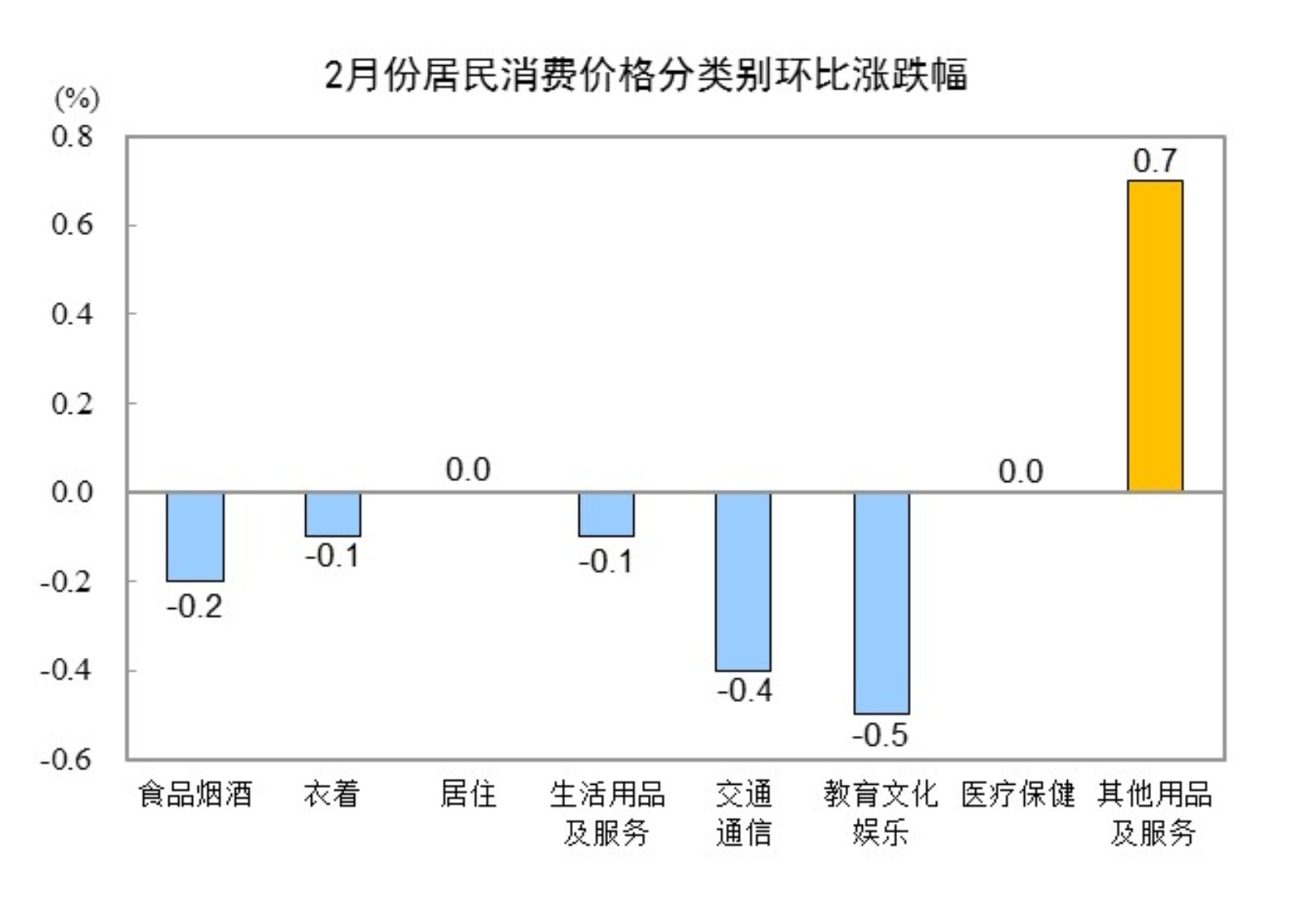 2025年2月份居民消费价格同比下降0.7%(图4)