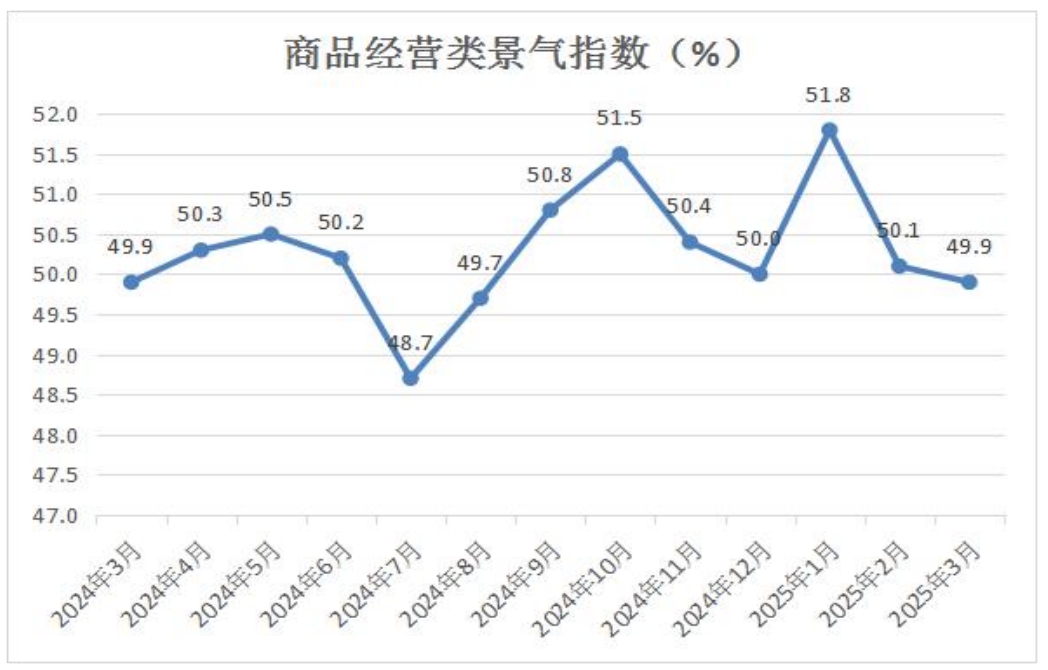 3-商品经营类景气指数.png