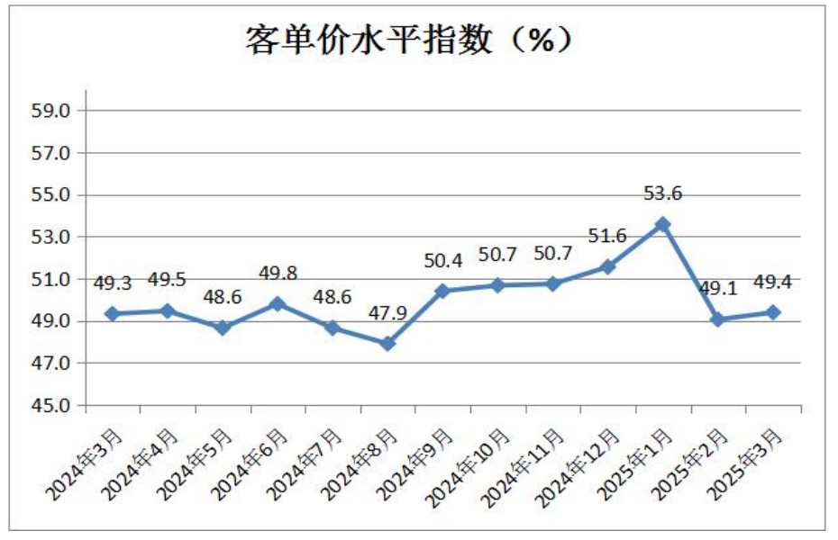 6-客单价水平指数.png