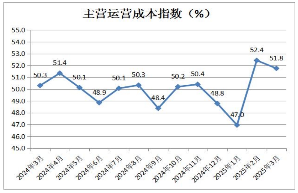 7-主营运营成本指数.png