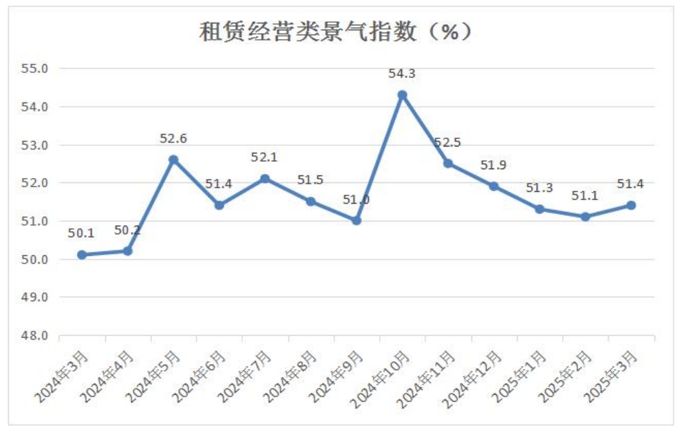 8-租赁经营类景气指数.png