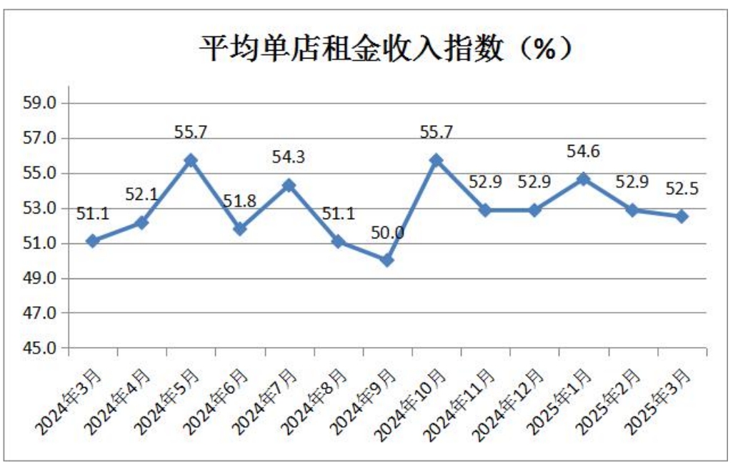 9-平均单店租金收入指数.png