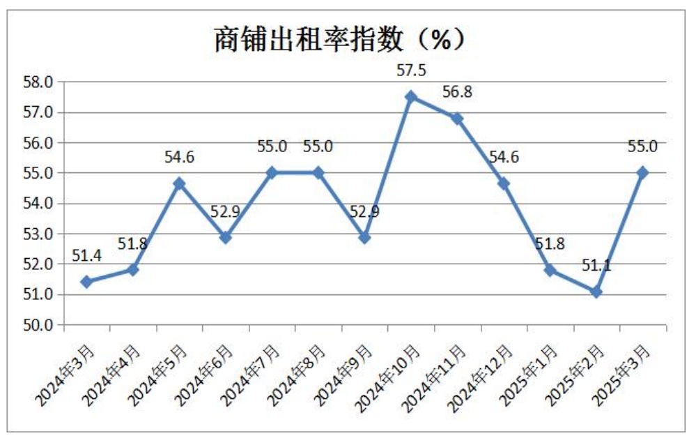 10-商铺出租率指数.png