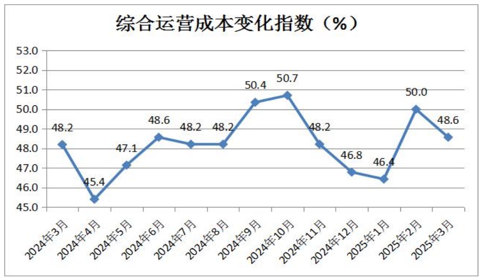 12-综合运营成本变化指数.png
