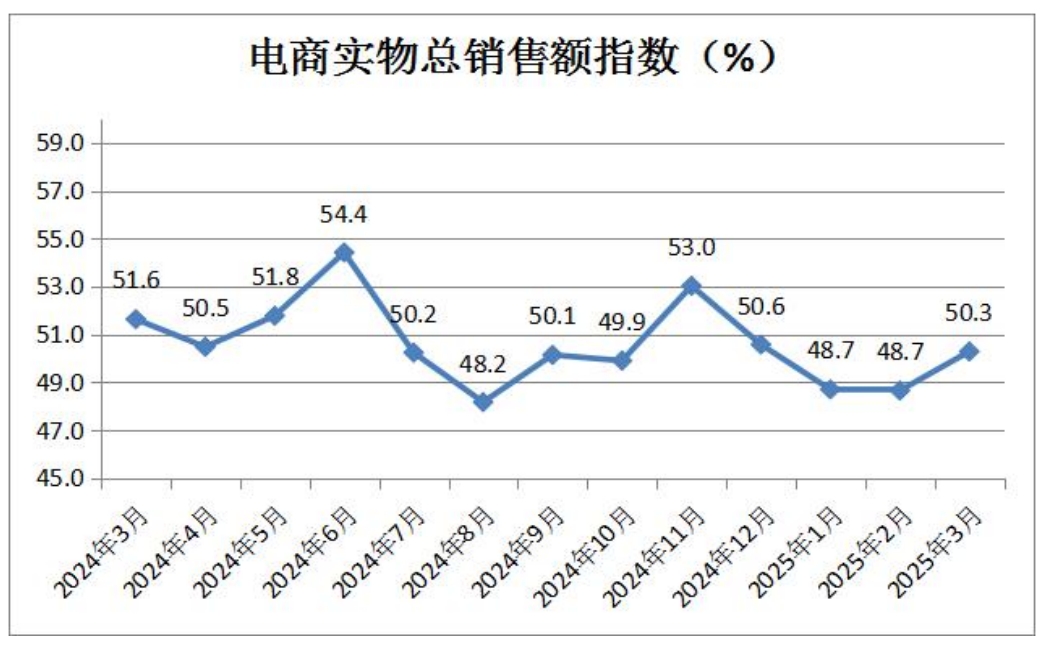 14-电商实物总销售额指数.png