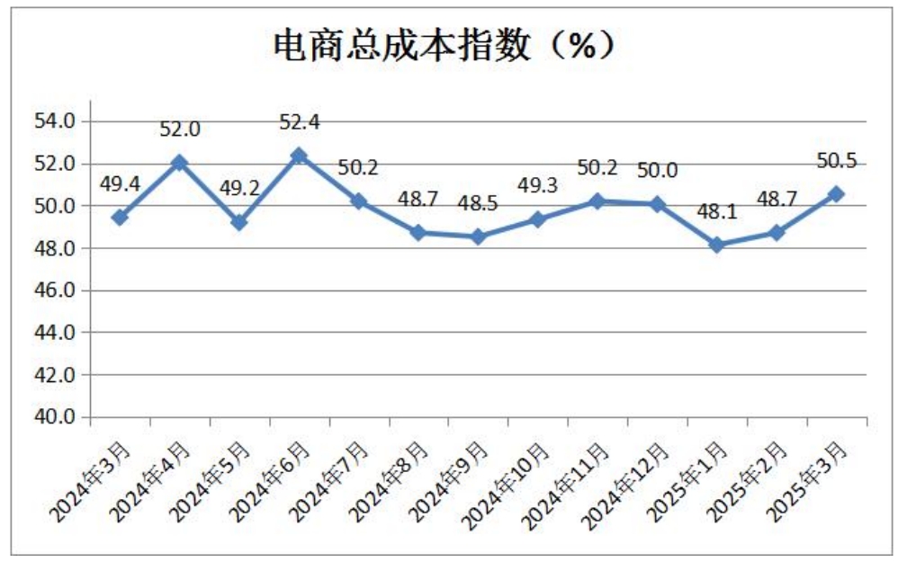 17-电商总成本指数.png