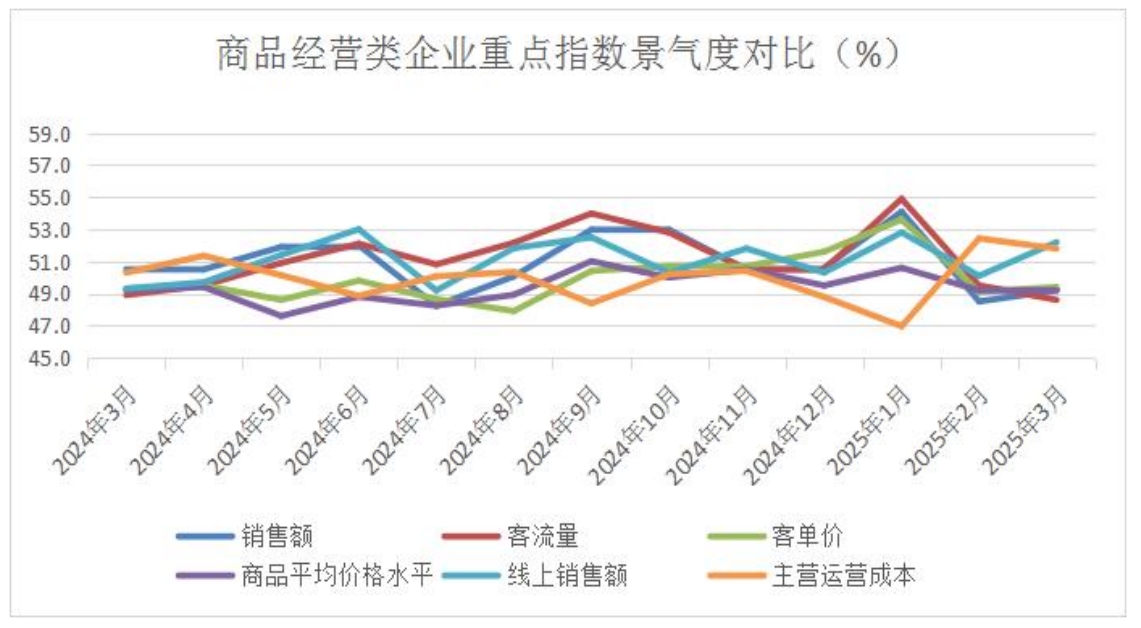 19-商品经营类企业重点指数景气度对比.png