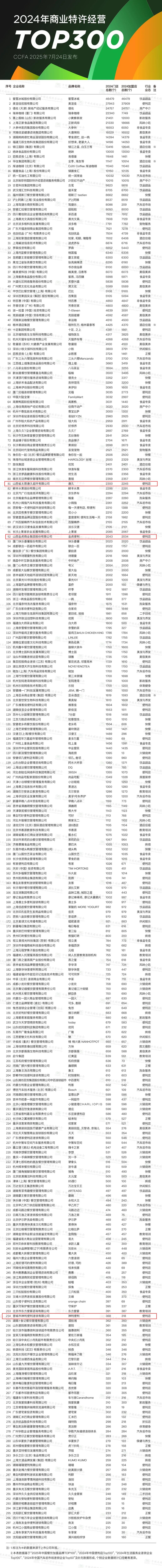 2024商业特许经营TOP300(1).jpg