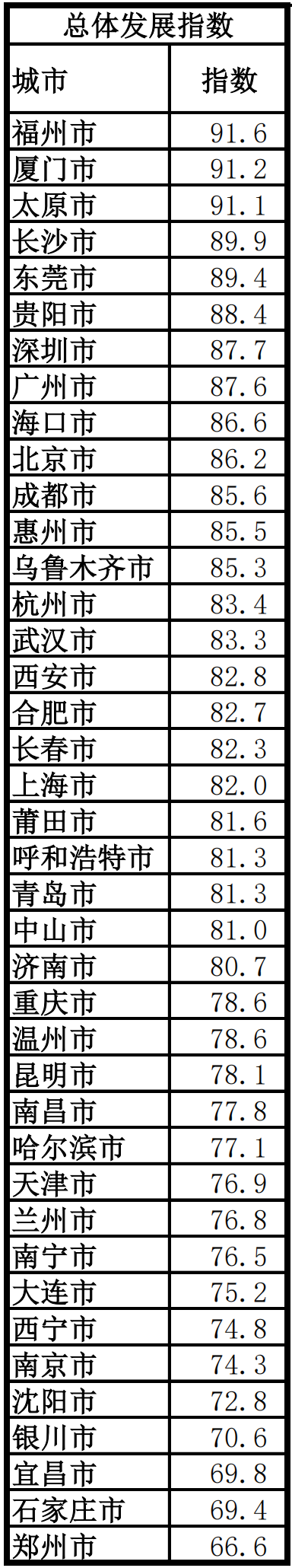 全国-1总体发展指数.png