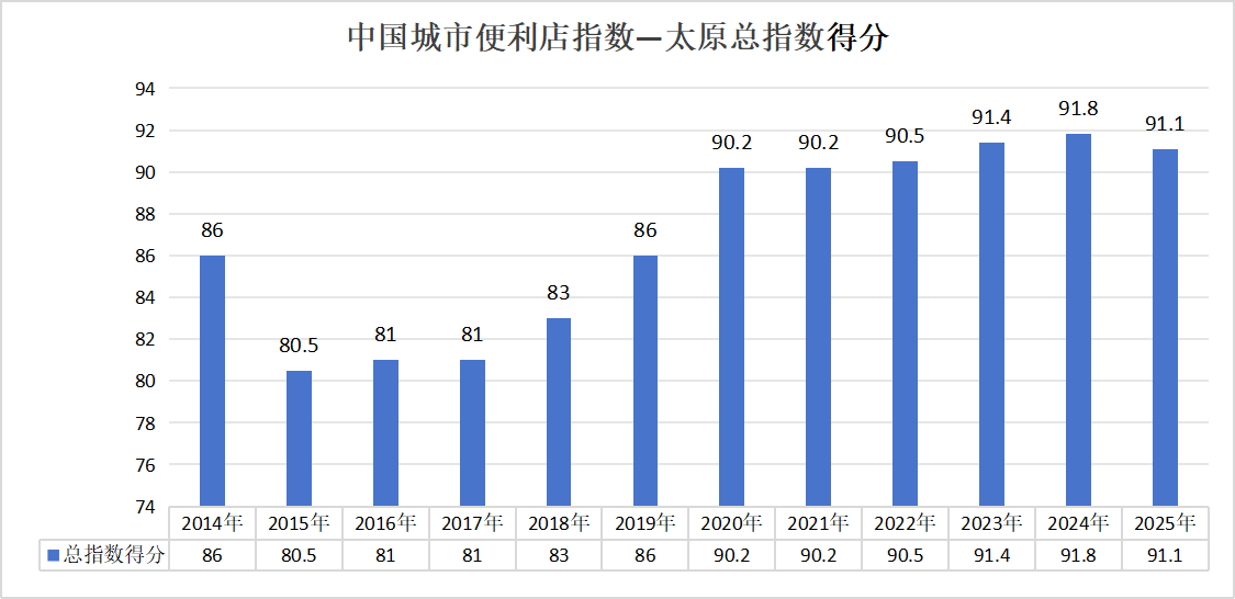 1-中国城市便利店指数—太原总指数得分.png