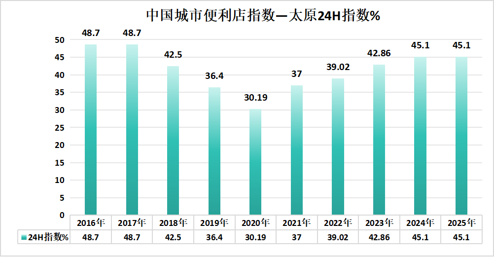 4-中国城市便利店指数—太原24H指数%.png